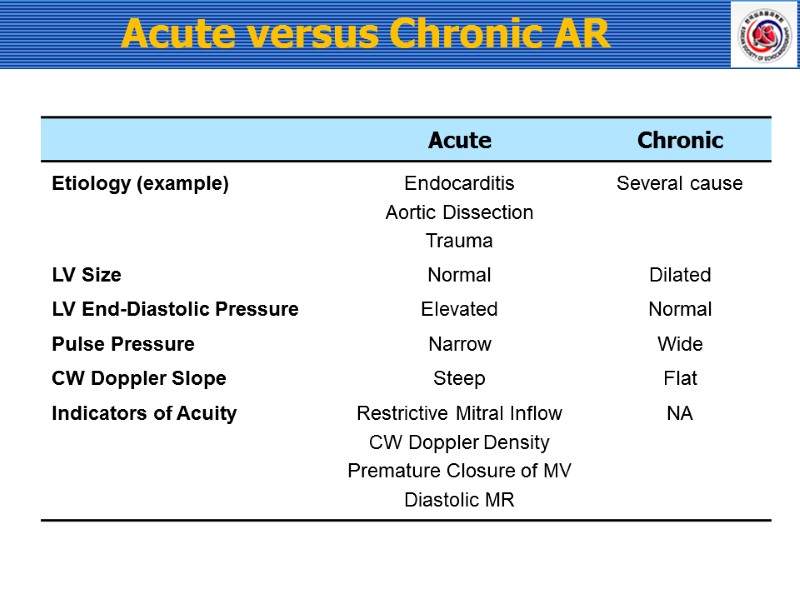 Acute versus Chronic AR